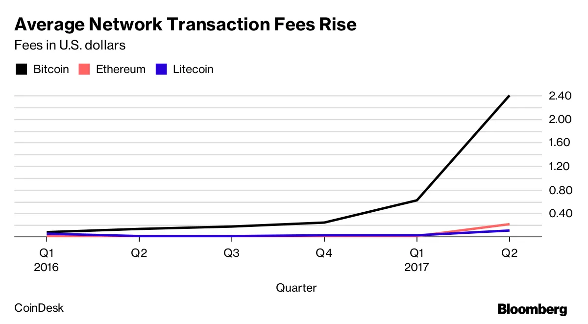 Paying $15 to Send $25 Has Bitcoin Users Rethinking Practicality - Bloomberg