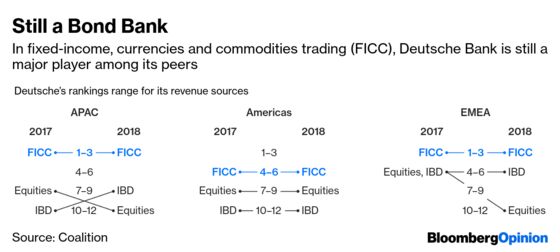 Deutsche Bank’s Merger Knife Won’t Spare Asia