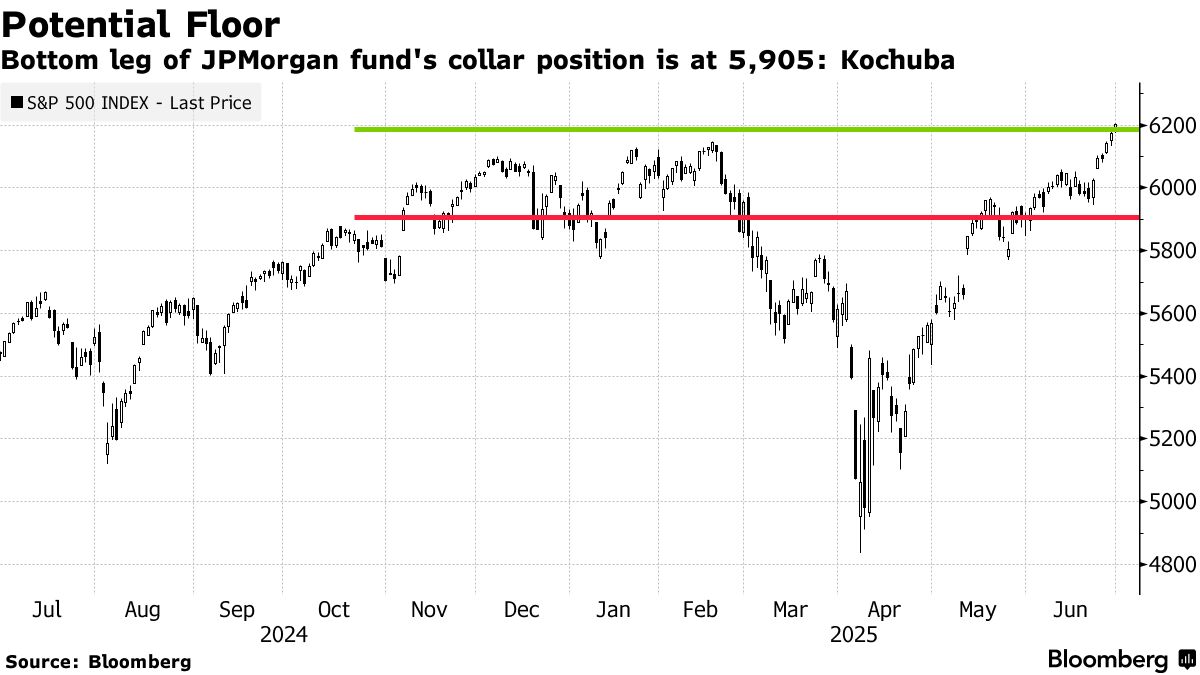 JPMorgan Fund's Expiring S&P Options Position Draws Market