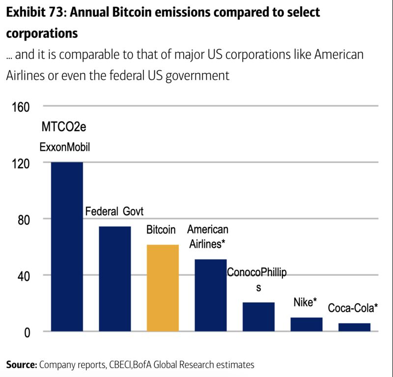 relates to Bitcoin Rally Stirs BofA Alarm on ‘Enormous’ Surge in Energy Use