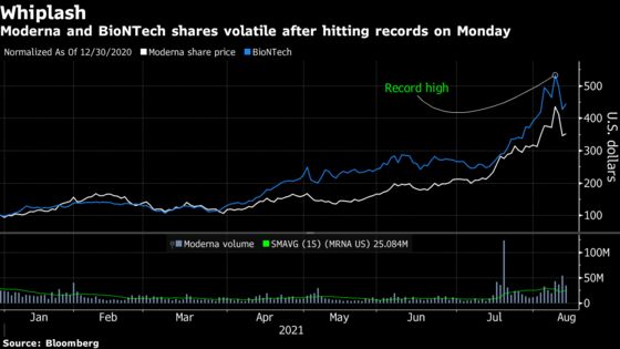Moderna Snaps Two-Day Losing Streak Ahead of Booster Update