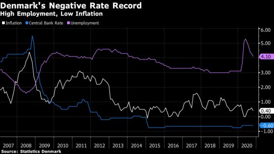 Negative-Rate Record Holder Denmark Says Nothing Points to Hikes