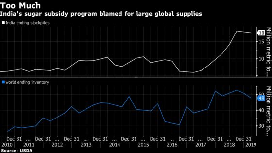 India's Sugar Stockpile Threatens to Drag Down Global Prices