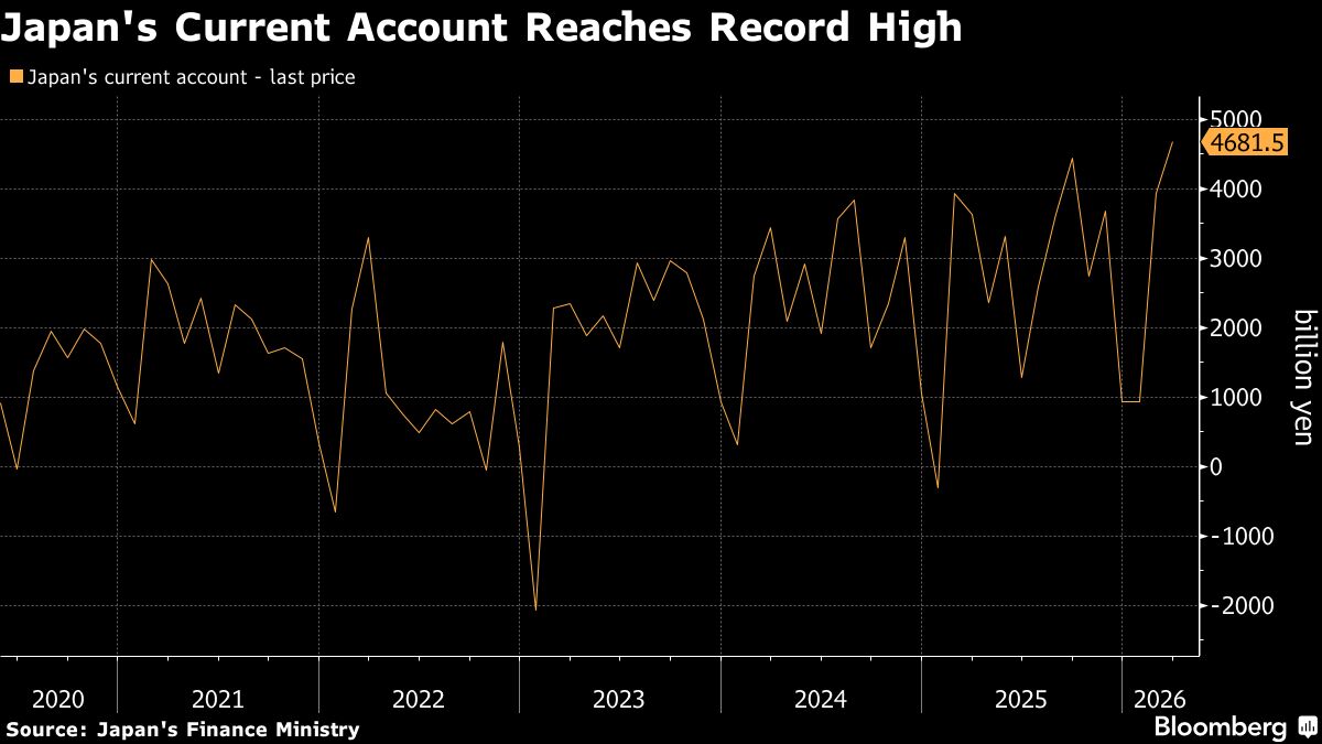 Japan’s Current Account Surplus Hit Record High in March Japan’s Current Account Surplus Hit Record High in March