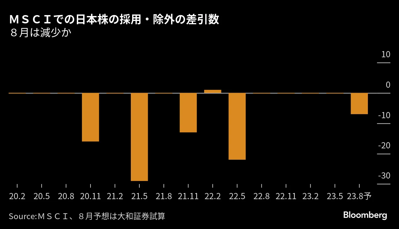 ＭＳＣＩで存在感薄れる日本株、33年ぶり高値でも銘柄数減少の可能性 - Bloomberg
