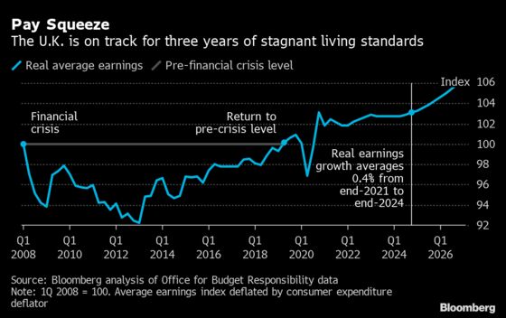 British Workers Set for More Years of Living Standards Misery