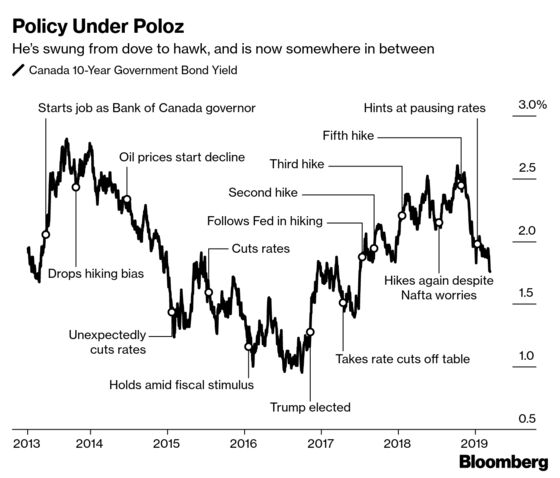 Bank of Canada Abandons Rate-Hike Bias Amid Economic Slowdown