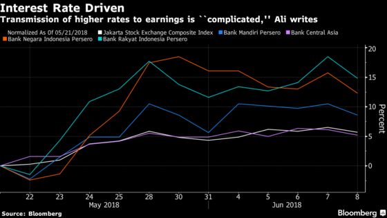 Indonesia Banks Face `Complicated' Impact From Rates: Citigroup