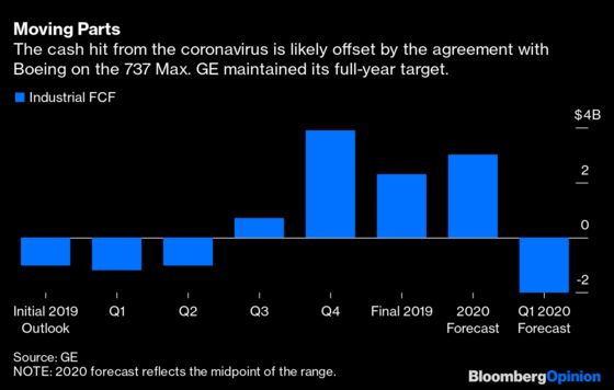 GE’s Big Worry Is a Virus, and That Counts as a Win