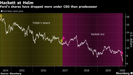 Ford’s Stock Slump Under Hackett Exceeds Predecessor’s Rout