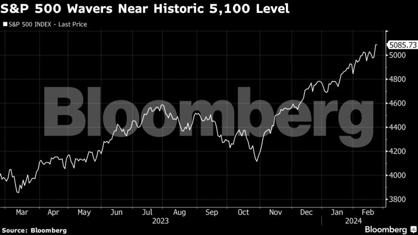 S&P 500 Wavers Near Historic 5,100 Level