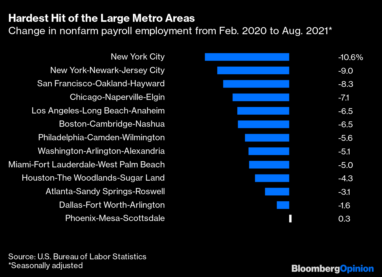 Labor Statistics for the New York City Region