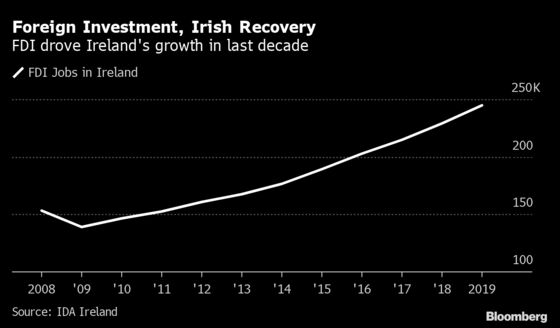 As Virus Eases, Ireland Sees Ghosts of 2008 Economic Crash
