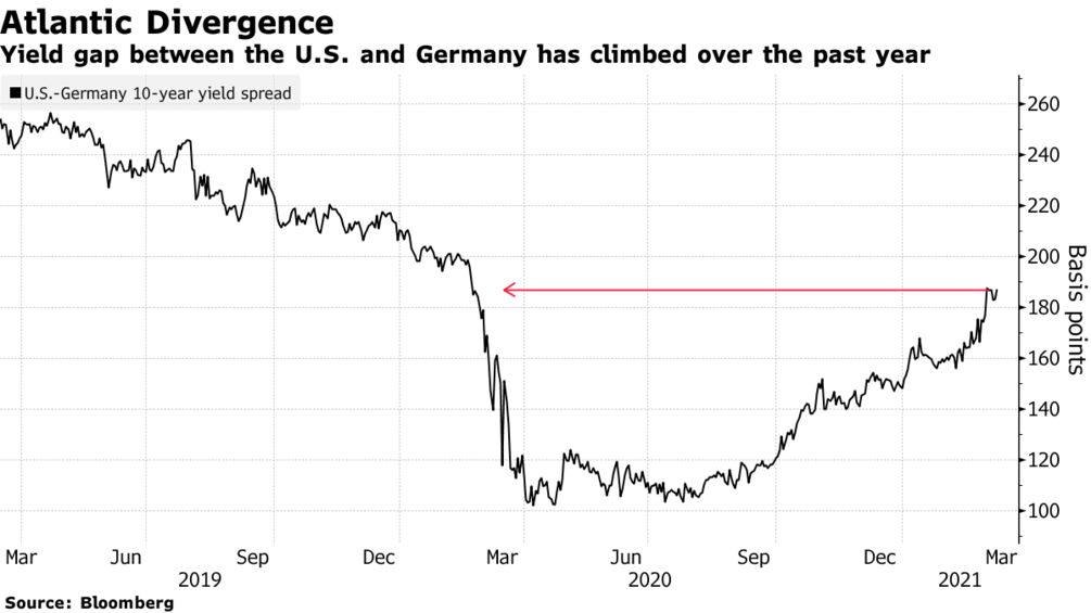 U.S. Stocks Edge Higher; Yield Spike Hits Tech U.S. Stocks Edge Higher; Yield Spike Hits Tech