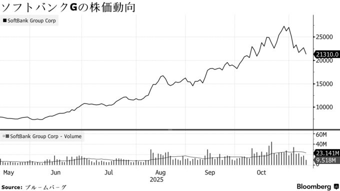 ソフトバンクGの株価動向