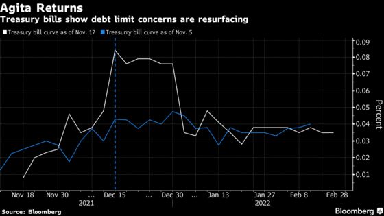 Debt-Cap Jitters Return to Treasuries as Yellen Narrows Timing