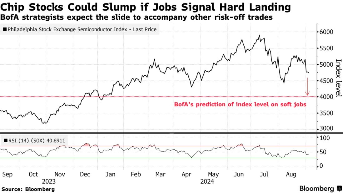 Chip Stocks Could Slump if Jobs Signal Hard Landing | BofA strategists expect the slide to accompany other risk-off trades