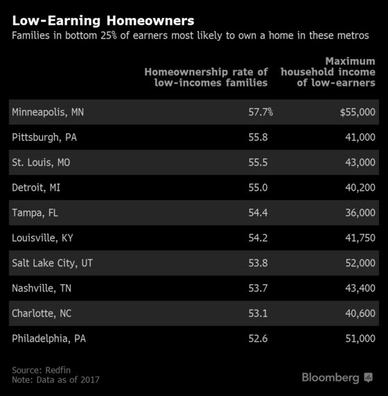 Cheaper Housing Options Boost Homeownership in Some U.S. Metros