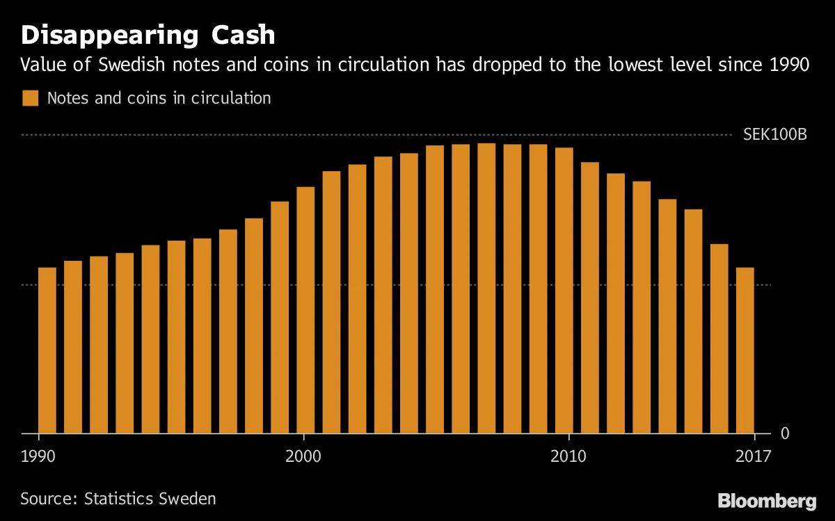 現金お断り」が当たり前－急激に進むキャッシュレス化に中銀も困惑 - Bloomberg