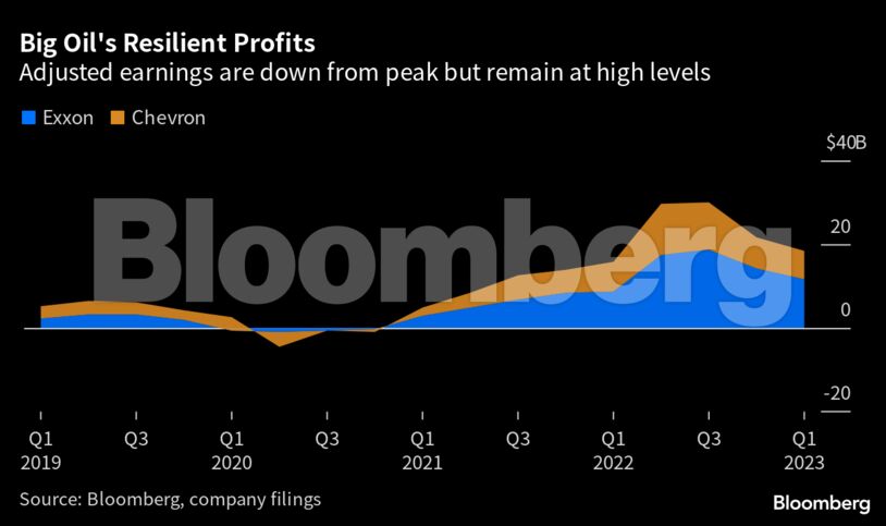 Big Oil's Resilient Profits | Adjusted earnings are down from peak but remain at high levels