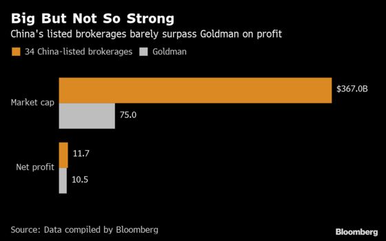 China Brokerages' 54% Stock Surge May Be Running Out of Steam