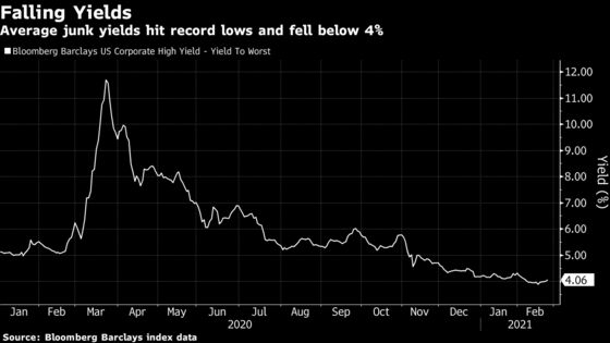 Junk Bonds With Low Yields? Here’s Why They’re Hot