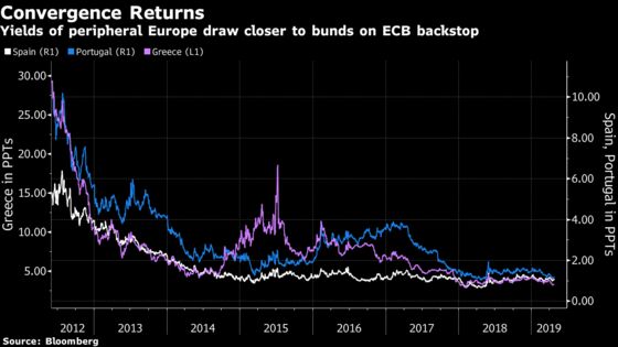 Funds With $2 Trillion Train Their Sights on Europe's Bond Fringe