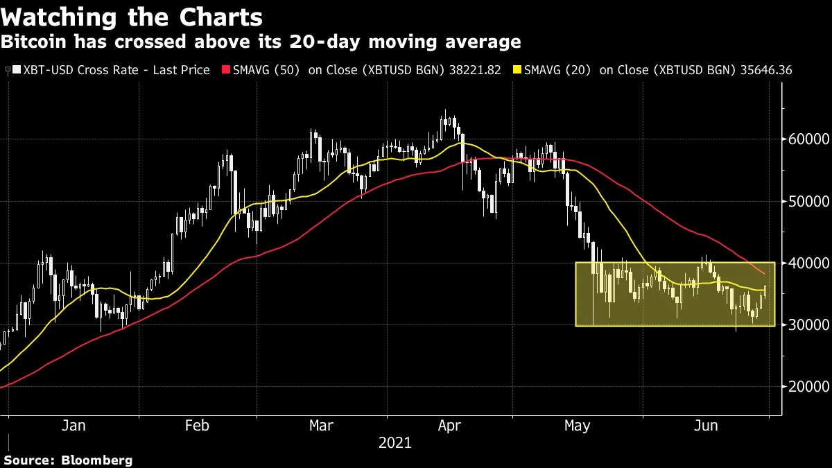 ビットコインが続伸、チャート分析で強気シグナルに注目 - Bloomberg