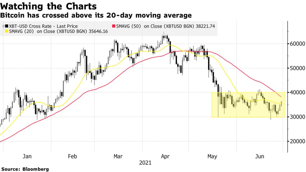 ビットコインが続伸 チャート分析で強気シグナルに注目 Bloomberg