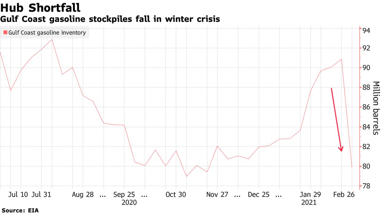 Gulf Coast gasoline stockpiles fall in winter crisis