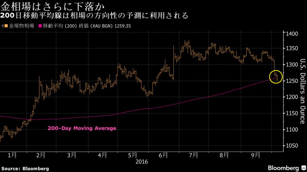 金相場が200日移動平均線下回る さらなる下落示唆か チャート Bloomberg