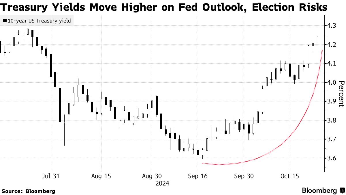 Treasury Yields Move Higher on Fed Outlook, Election Risks