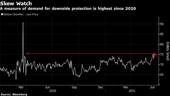 Wall Street Binges on Volatility Hedges as Stocks Hit Records