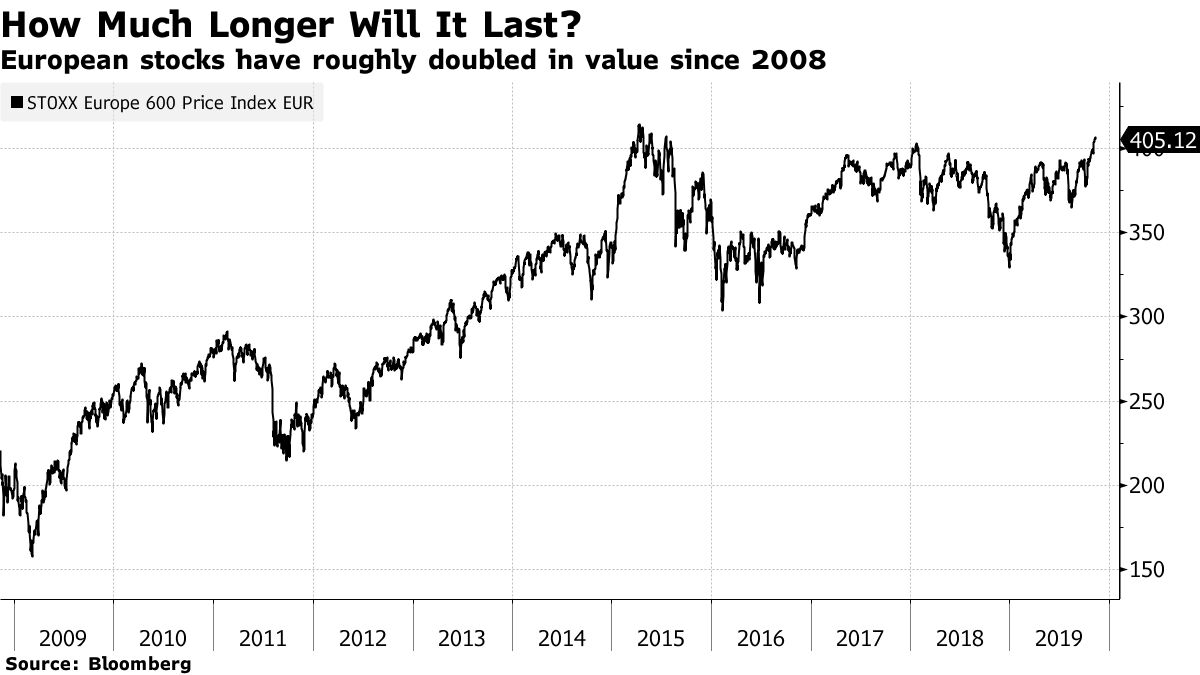 European stocks have roughly doubled in value since 2008