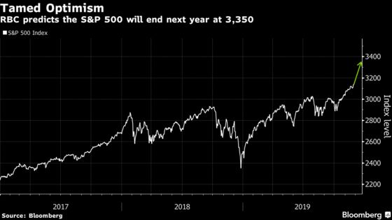 RBC Sees Stock Turbulence Ahead as S&P 500 Pushes Toward 3,350