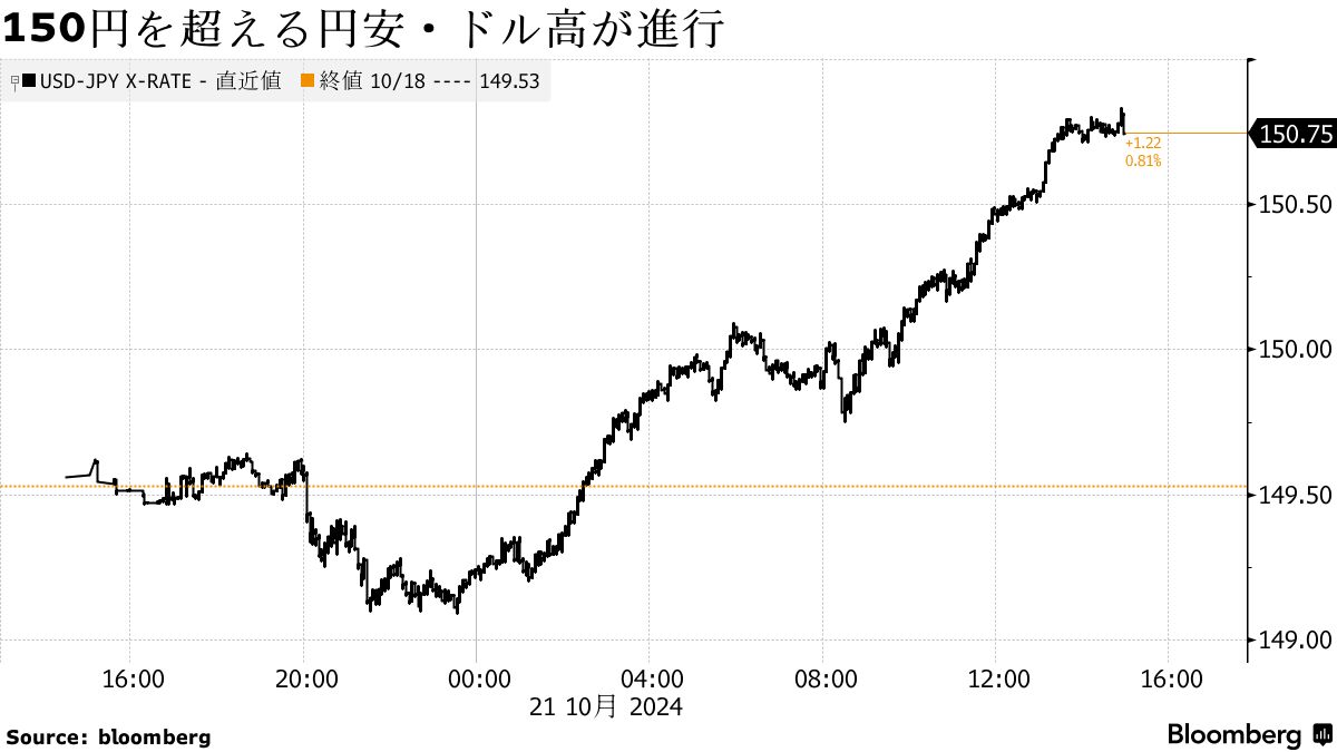 150円を超える円安・ドル高が進行