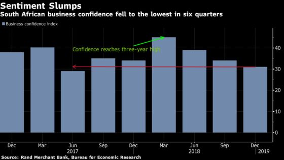 South Africa Business Confidence at Lowest Since Junk Rating