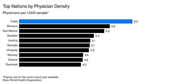 Cuba Is Exporting Doctors to Make Up for Lost Tourism Revenue