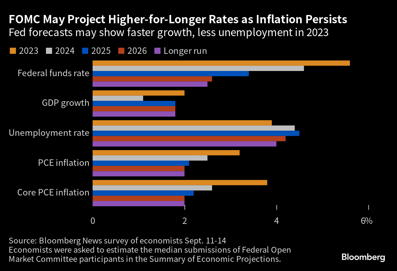 FRB、金利据え置きの見通し－もう1回の利上げバイアスは維持か Bloomberg
