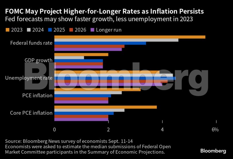 FOMC May Project Higher-for-Longer Rates as Inflation Persists | Fed forecasts may show faster growth, less unemployment in 2023
