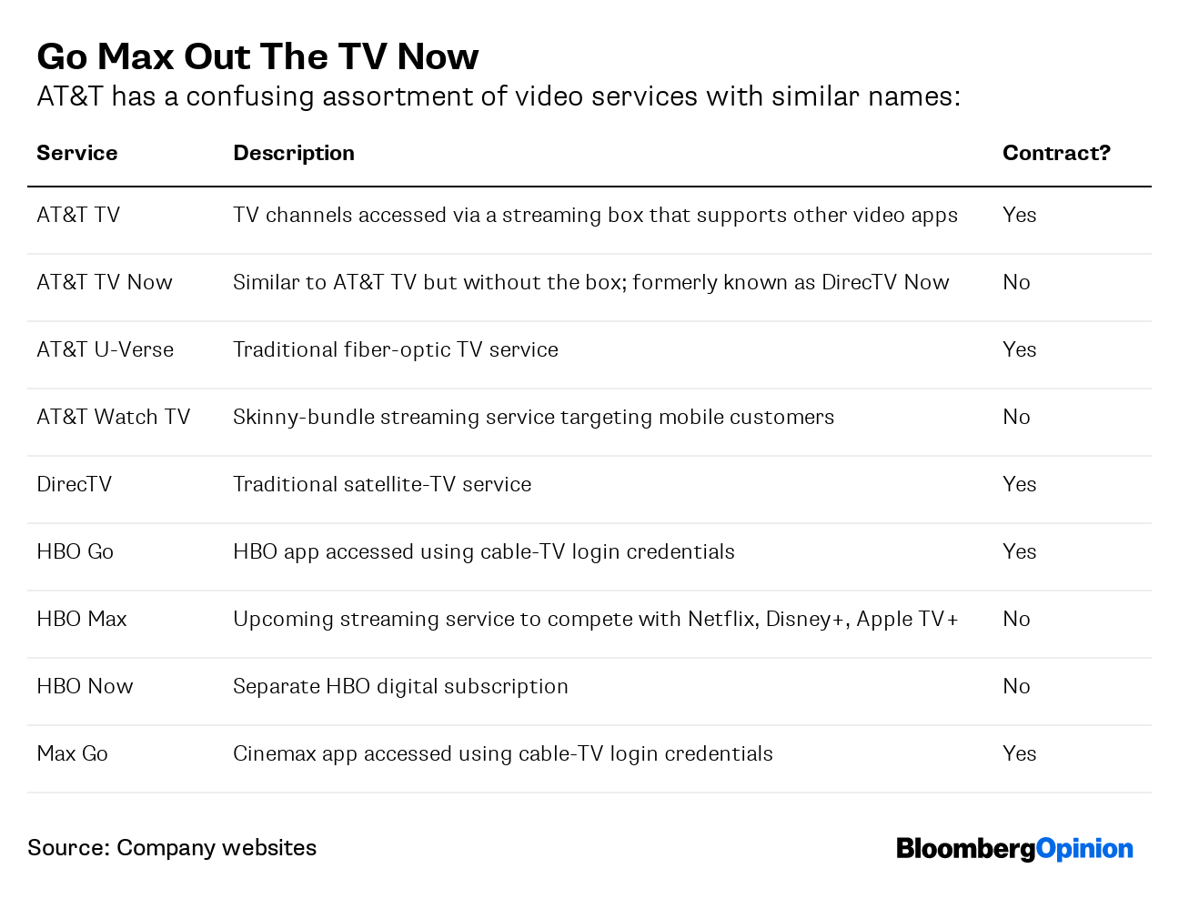 AT&T's HBO Streaming-TV Refresh Needs Work - Bloomberg