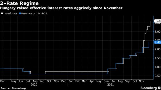 Hungary Raises Interest Rates for Sixth Time in as Many Weeks