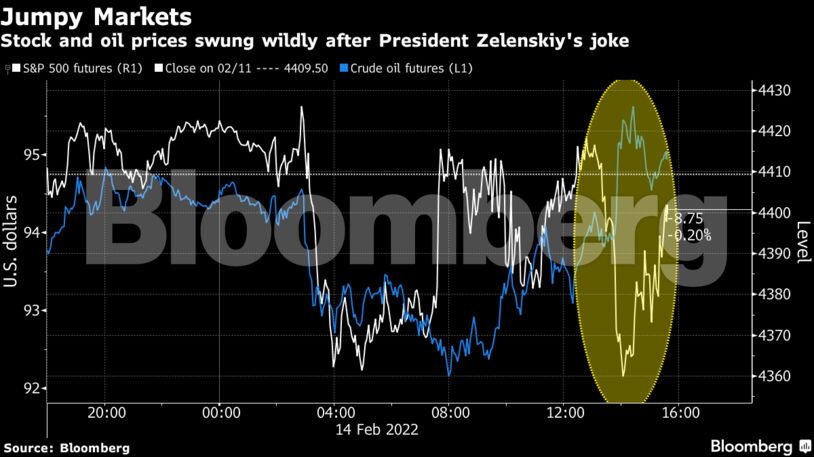 Stock and oil prices swung wildly after President Zelenskiy's joke
