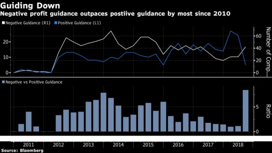 Companies Are Furiously Guiding Down Analyst Earnings Estimates
