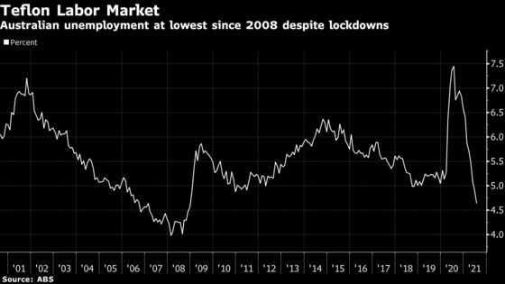 RBA’s Harper Sees Delta Driving Unemployment Rate Back Above 5%