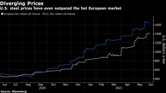 Steel’s Massive Rally Hits All Parts of the Global Economy