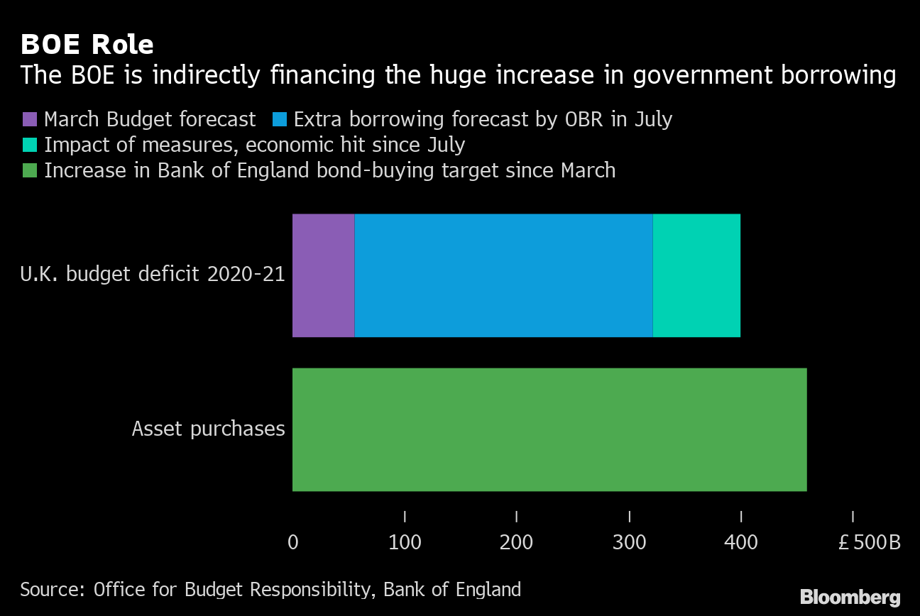 英中銀 債券購入プログラムを1500億ポンド拡大 予想以上 Bloomberg