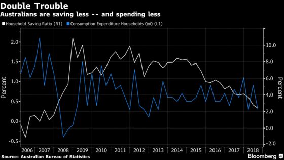 Stretched Aussie Households Cast Doubt on Central Bank's Outlook