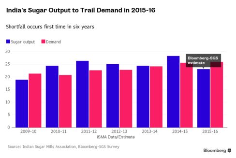 India’s sugar production seen falling short of demand after dry weather