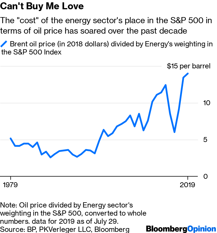 Bloomberg Brent Oil Price Chart